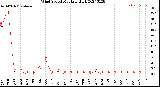 Milwaukee Weather Wind Speed<br>Monthly High