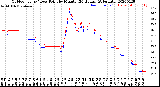 Milwaukee Weather Outdoor Temp / Dew Point<br>by Minute<br>(24 Hours) (Alternate)