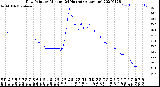 Milwaukee Weather Dew Point<br>by Minute<br>(24 Hours) (Alternate)