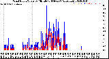 Milwaukee Weather Wind Speed/Gusts<br>by Minute<br>(24 Hours) (Alternate)