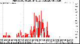 Milwaukee Weather Wind Speed<br>by Minute<br>(24 Hours) (Alternate)