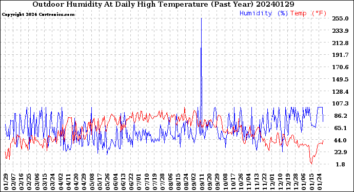 Milwaukee Weather Outdoor Humidity<br>At Daily High<br>Temperature<br>(Past Year)