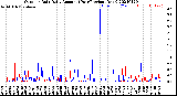 Milwaukee Weather Outdoor Rain<br>Daily Amount<br>(Past/Previous Year)