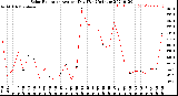 Milwaukee Weather Solar Radiation<br>Avg per Day W/m2/minute