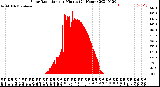 Milwaukee Weather Solar Radiation<br>per Minute<br>(24 Hours)