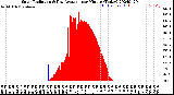 Milwaukee Weather Solar Radiation<br>& Day Average<br>per Minute<br>(Today)