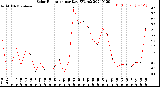 Milwaukee Weather Solar Radiation<br>per Day KW/m2