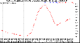 Milwaukee Weather Outdoor Temperature<br>vs Wind Chill<br>per Minute<br>(24 Hours)