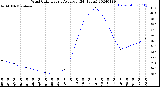 Milwaukee Weather Wind Chill<br>Hourly Average<br>(24 Hours)