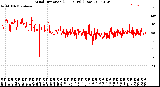 Milwaukee Weather Wind Direction<br>(24 Hours) (Raw)