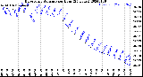 Milwaukee Weather Barometric Pressure<br>per Hour<br>(24 Hours)