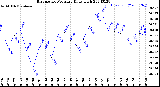 Milwaukee Weather Barometric Pressure<br>Daily High