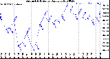 Milwaukee Weather Barometric Pressure<br>Daily Low