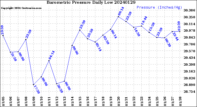 Milwaukee Weather Barometric Pressure<br>Daily Low