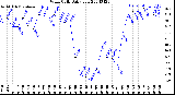 Milwaukee Weather Wind Chill<br>Daily Low