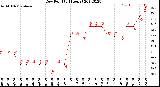 Milwaukee Weather Dew Point<br>(24 Hours)