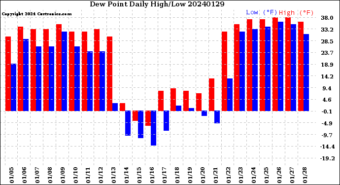 Milwaukee Weather Dew Point<br>Daily High/Low