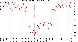 Milwaukee Weather Dew Point<br>Daily High