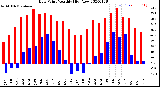 Milwaukee Weather Dew Point<br>Monthly High/Low