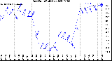 Milwaukee Weather Dew Point<br>Daily Low