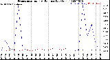 Milwaukee Weather Evapotranspiration<br>vs Rain per Day<br>(Inches)