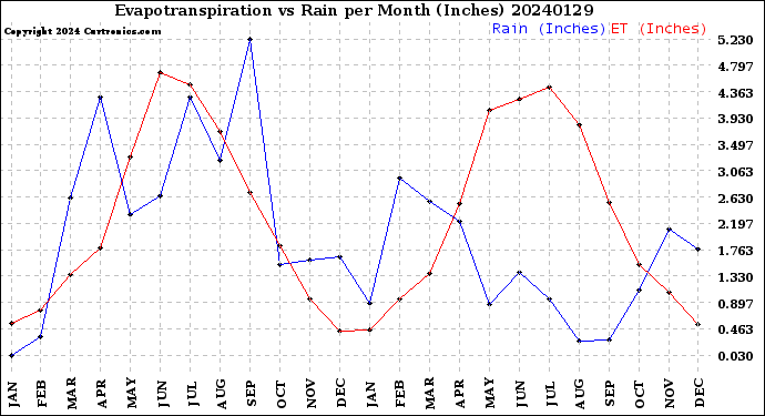 Milwaukee Weather Evapotranspiration<br>vs Rain per Month<br>(Inches)