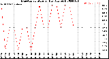 Milwaukee Weather Evapotranspiration<br>per Day (Ozs sq/ft)