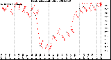 Milwaukee Weather Heat Index<br>Daily High