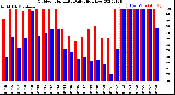 Milwaukee Weather Outdoor Humidity<br>Daily High/Low