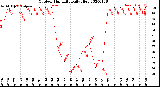 Milwaukee Weather Outdoor Humidity<br>Daily High