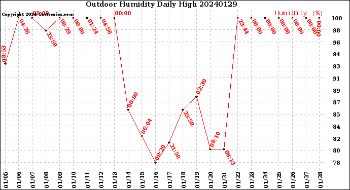 Milwaukee Weather Outdoor Humidity<br>Daily High