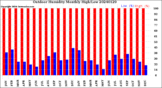 Milwaukee Weather Outdoor Humidity<br>Monthly High/Low