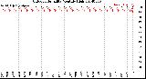 Milwaukee Weather Outdoor Humidity<br>Monthly High