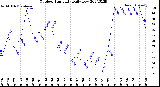 Milwaukee Weather Outdoor Humidity<br>Daily Low