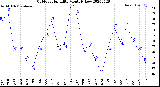 Milwaukee Weather Outdoor Humidity<br>Monthly Low