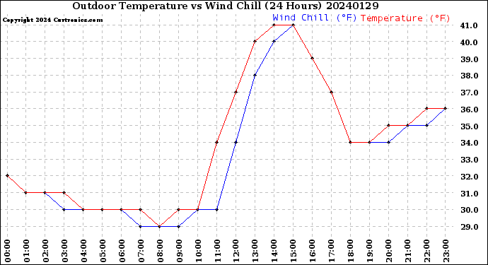 Milwaukee Weather Outdoor Temperature<br>vs Wind Chill<br>(24 Hours)