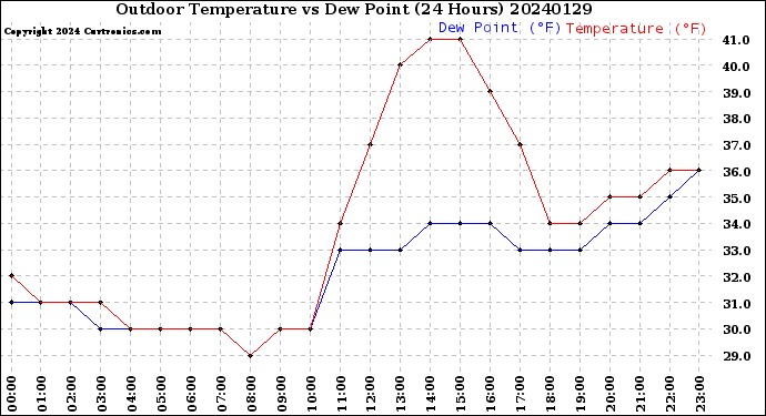 Milwaukee Weather Outdoor Temperature<br>vs Dew Point<br>(24 Hours)