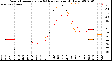 Milwaukee Weather Outdoor Temperature<br>vs THSW Index<br>per Hour<br>(24 Hours)