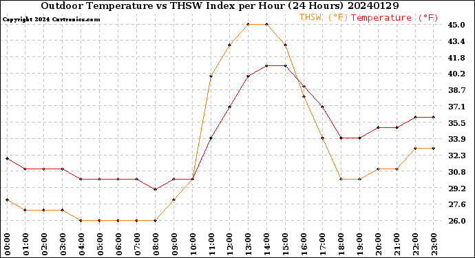 Milwaukee Weather Outdoor Temperature<br>vs THSW Index<br>per Hour<br>(24 Hours)