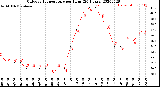 Milwaukee Weather Outdoor Temperature<br>per Hour<br>(24 Hours)