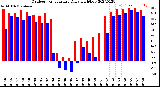 Milwaukee Weather Outdoor Temperature<br>Daily High/Low