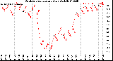 Milwaukee Weather Outdoor Temperature<br>Daily High