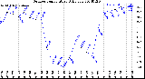 Milwaukee Weather Outdoor Temperature<br>Daily Low