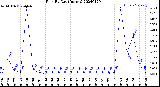 Milwaukee Weather Rain<br>By Day<br>(Inches)