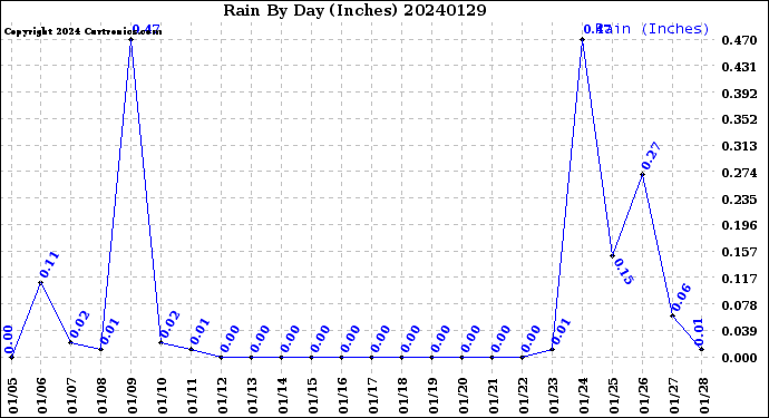 Milwaukee Weather Rain<br>By Day<br>(Inches)