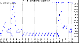 Milwaukee Weather Rain Rate<br>Daily High