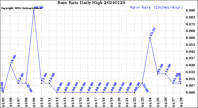 Milwaukee Weather Rain Rate<br>Daily High