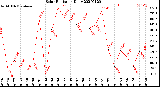 Milwaukee Weather Solar Radiation<br>Daily