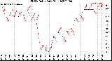 Milwaukee Weather THSW Index<br>Daily High