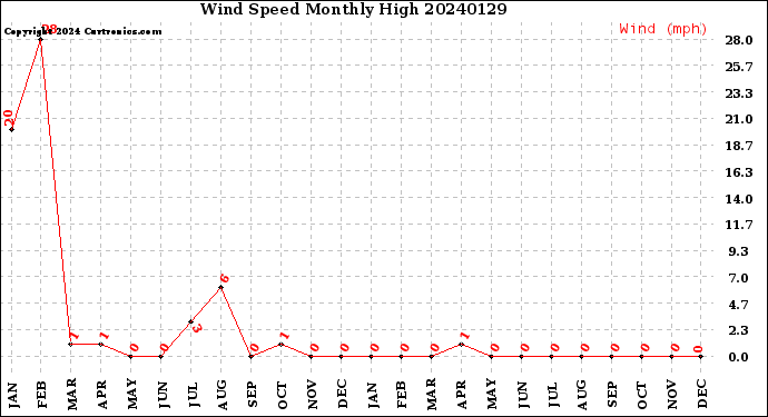 Milwaukee Weather Wind Speed<br>Monthly High